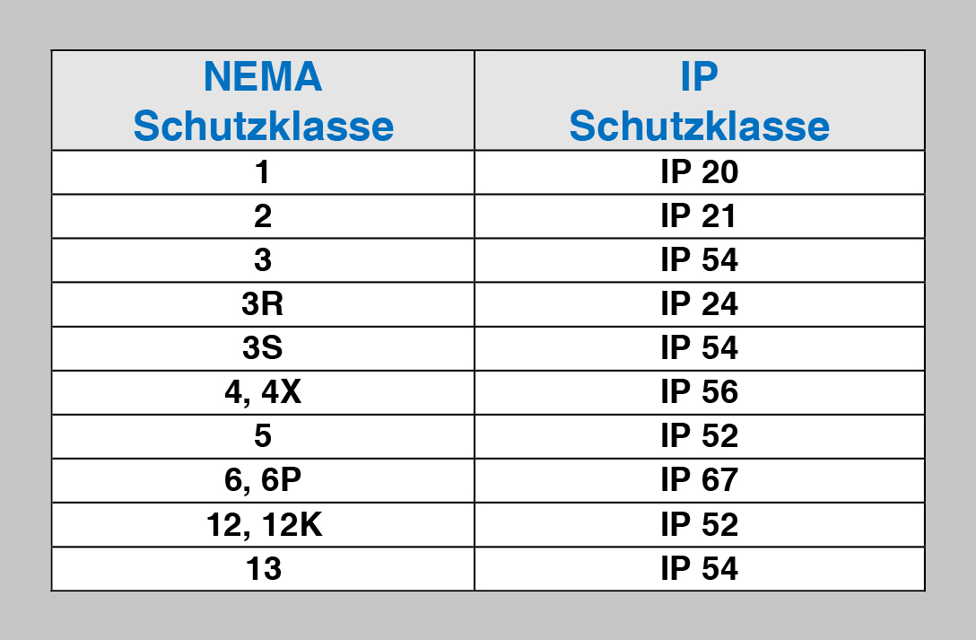 Vergleich von IP- und NEMA-Ratings 